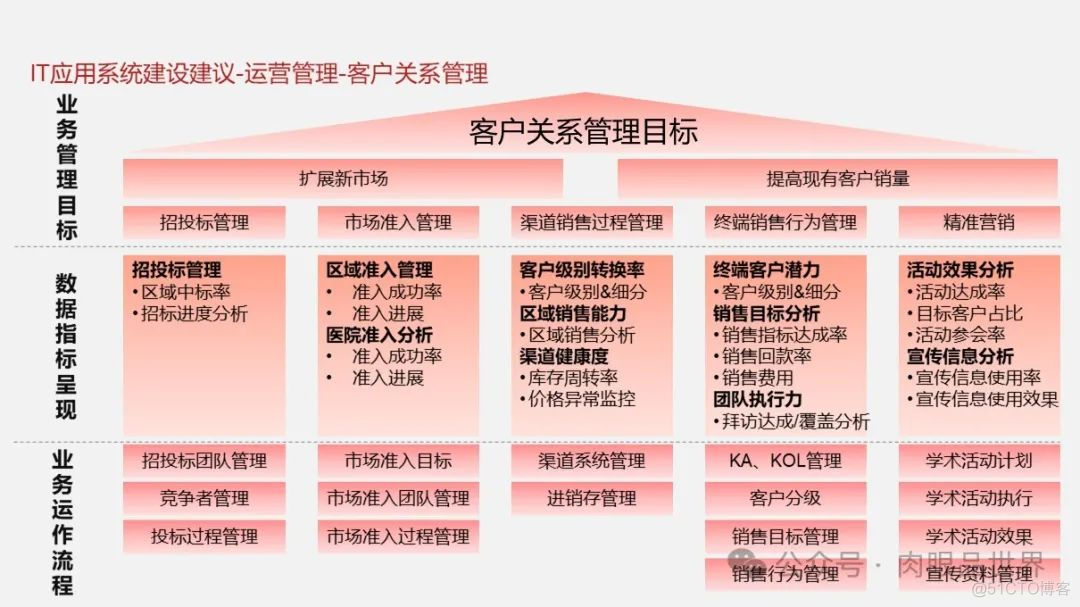 大型集团公司IT信息化顶层规划报告（121页 PPT）(附下载)_解决方案_96