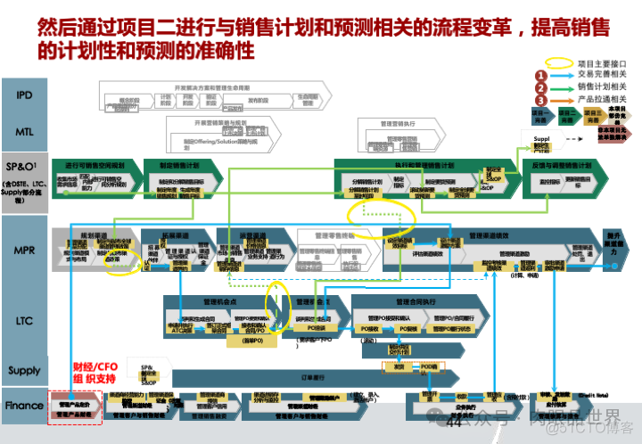 华为市场营销MPR+LTC流程规划方案(附下载)_系统_45