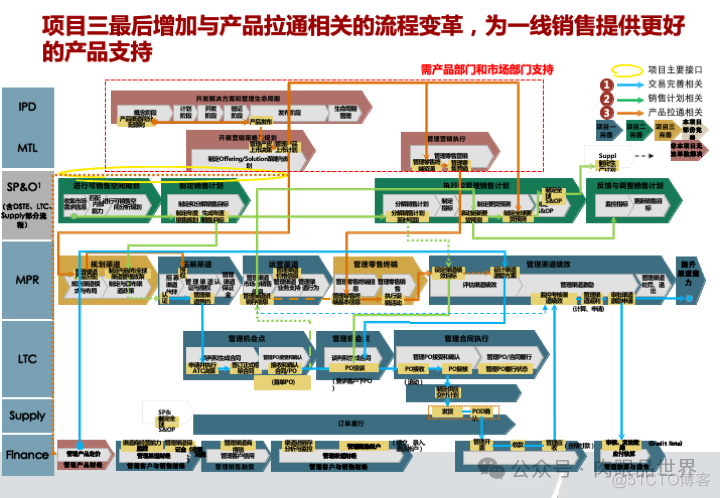 华为市场营销MPR+LTC流程规划方案(附下载)_系统_46