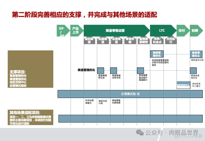 华为市场营销MPR+LTC流程规划方案(附下载)_系统_48