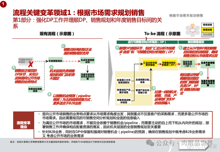 华为市场营销MPR+LTC流程规划方案(附下载)_系统_55