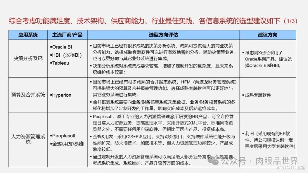 大型集团公司IT信息化顶层规划报告（121页 PPT）(附下载)_大数据_114