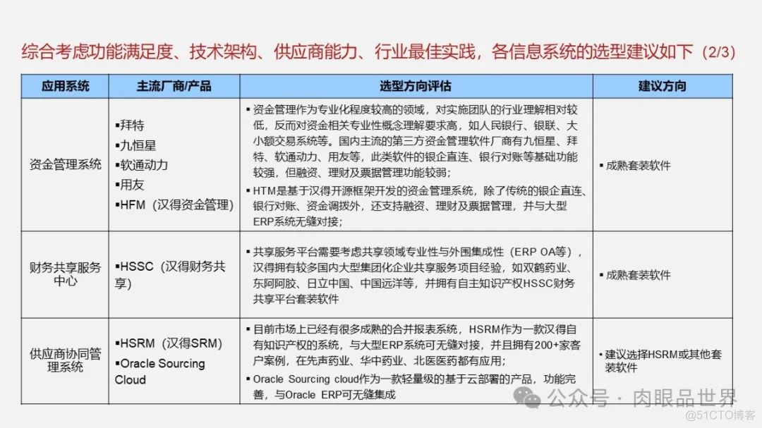 大型集团公司IT信息化顶层规划报告（121页 PPT）(附下载)_大数据_115