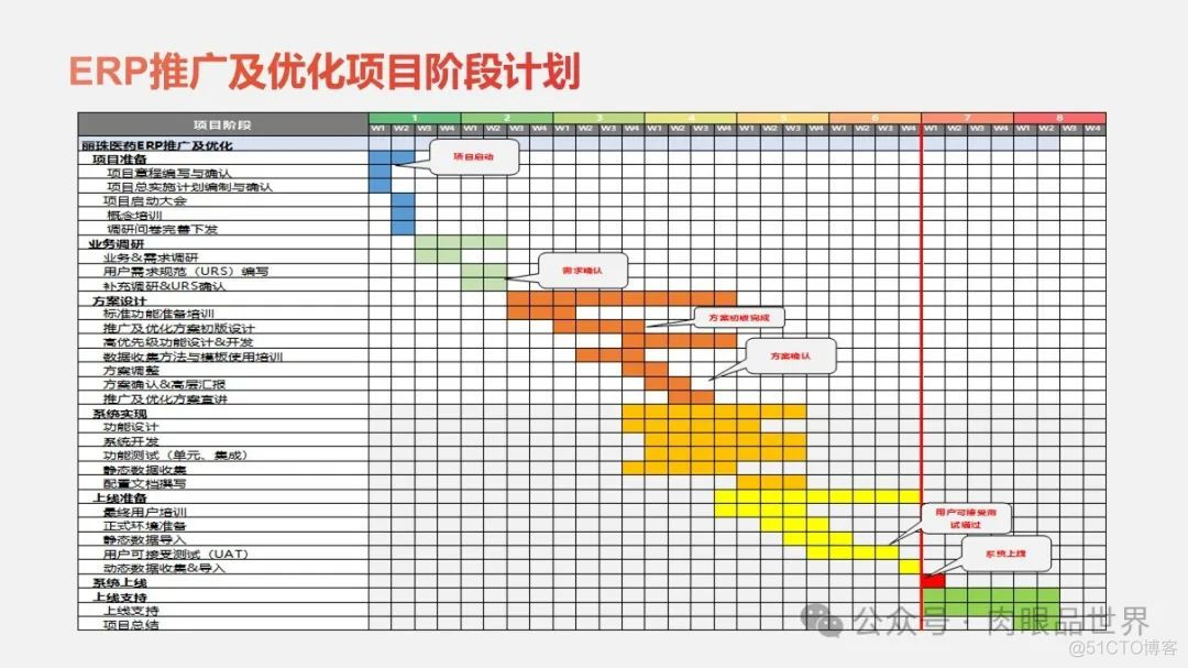 大型集团公司IT信息化顶层规划报告（121页 PPT）(附下载)_架构师_119