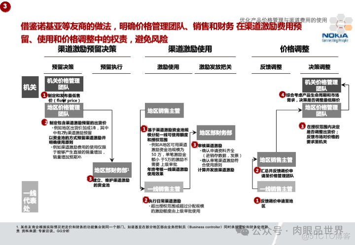 华为市场营销MPR+LTC流程规划方案(附下载)_系统_70