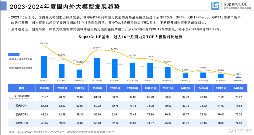 腾讯发布新一代大模型：混元 Turbo，湖南居然有自研大模型团队_人工智能_04