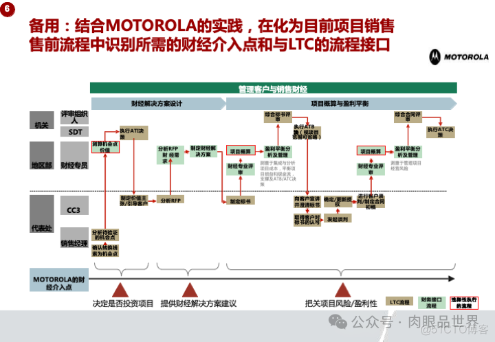 华为市场营销MPR+LTC流程规划方案(附下载)_系统_96