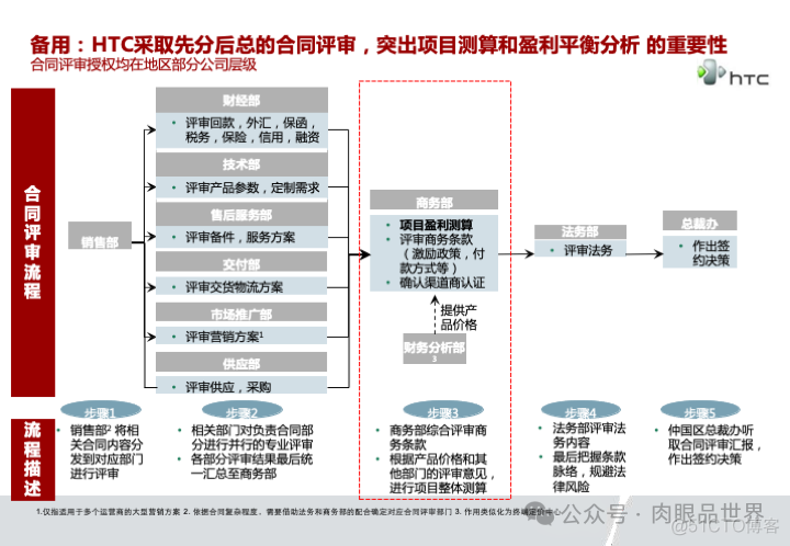 华为市场营销MPR+LTC流程规划方案(附下载)_系统_97