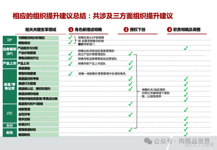 华为市场营销MPR+LTC流程规划方案(附下载)_系统_99