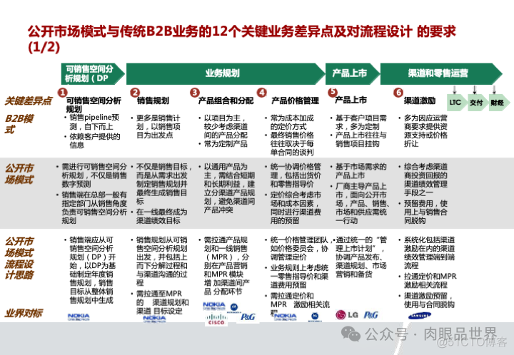 华为市场营销MPR+LTC流程规划方案(附下载)_系统_103