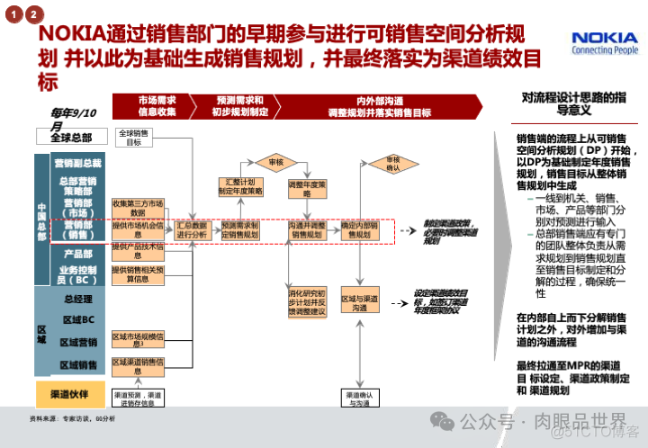 华为市场营销MPR+LTC流程规划方案(附下载)_系统_106