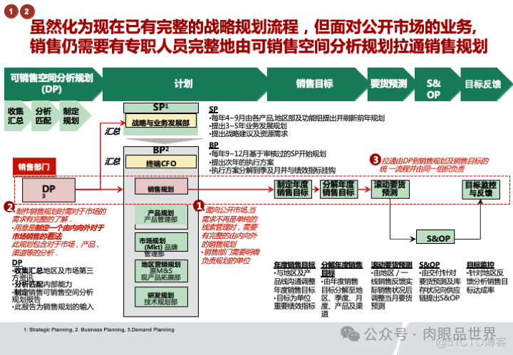 华为市场营销MPR+LTC流程规划方案(附下载)_系统_108