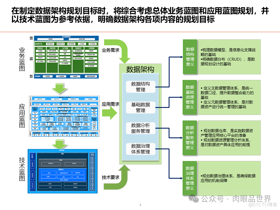 数据架构设计总体规划方案(附下载)_解决方案_06