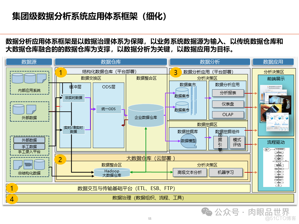 数据架构设计总体规划方案(附下载)_解决方案_55