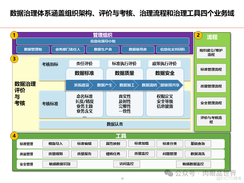 数据架构设计总体规划方案(附下载)_大数据_58