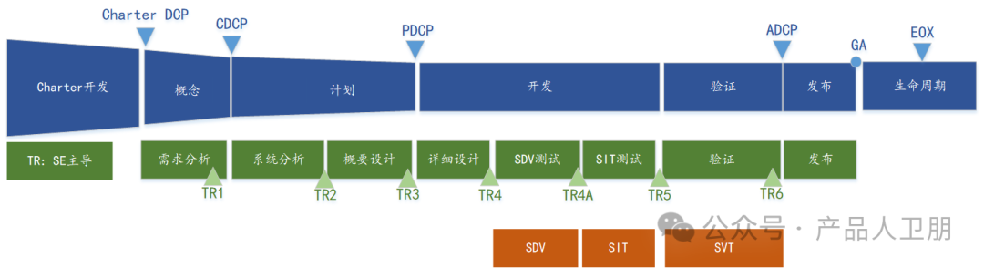 IPD开发体系：SDV、SIT、SVT测试_概要设计