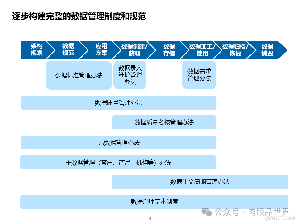 数据架构设计总体规划方案(附下载)_解决方案_66