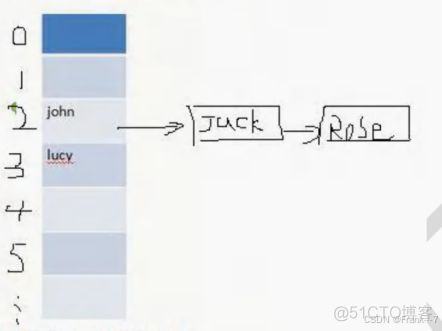 【零基础 快速学Java】韩顺平 零基础30天学会Java--- 集合(2024JavaReview)_java_12