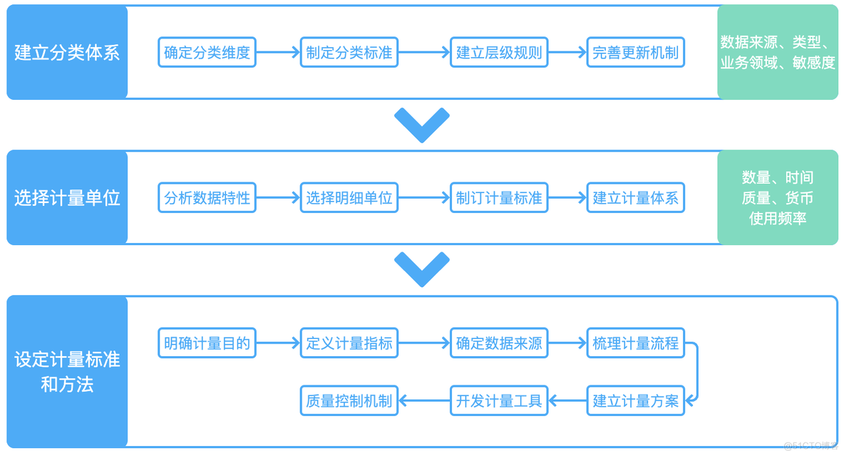 数据资产入表全流程解析，助力企业数据要素价值释放_云帮_06