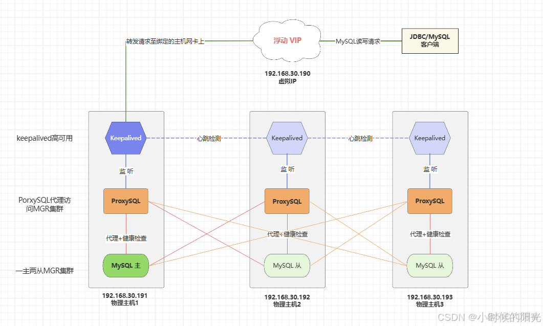 Docker方式部署ProxySQL和Keepalived组合实现MGR的高可用访问_docker