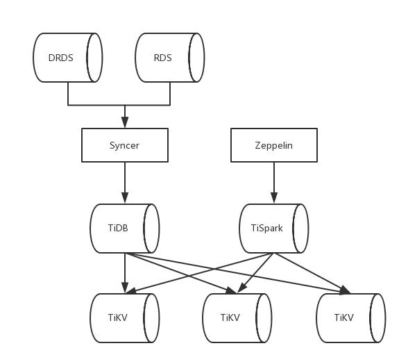 TiDB在 G7 的实践和未来_github