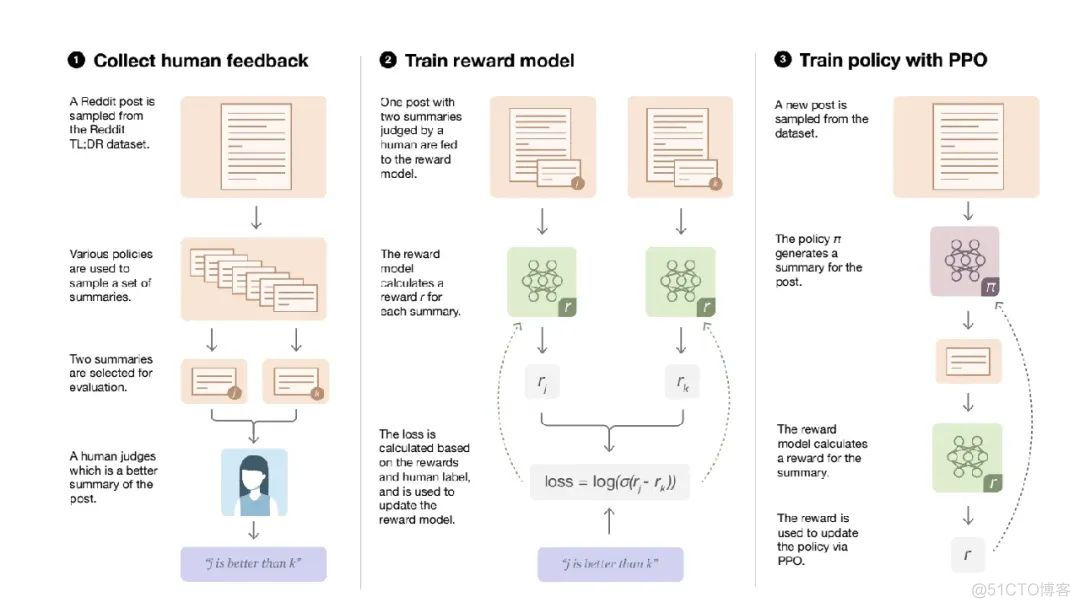 大模型微调：RHLF与DPO浅析_人工智能_02