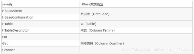 Hbase API 接口练习实验报告_hbase