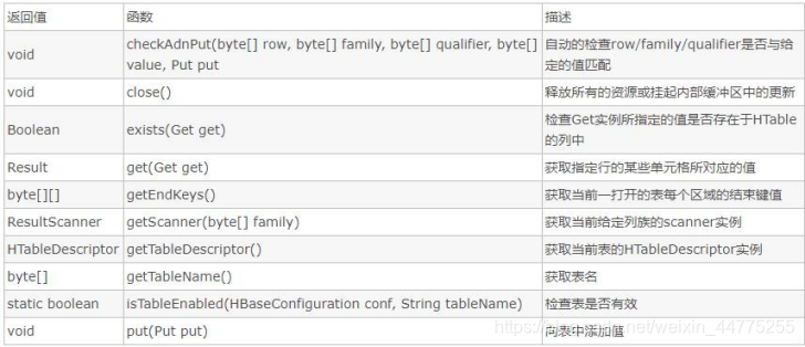 Hbase API 接口练习实验报告_hadoop_10