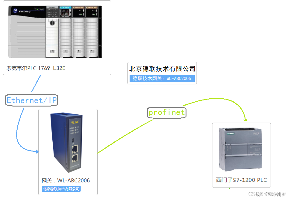 Android通过网线控制plc_网络