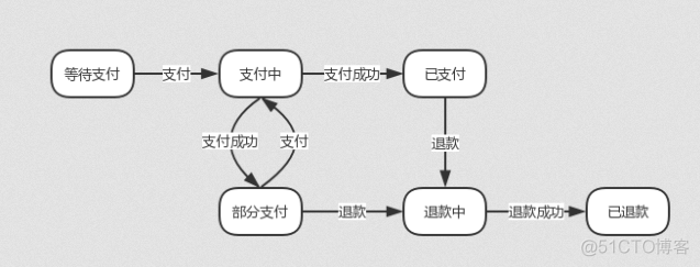 Android 支付等待结果动画_建模