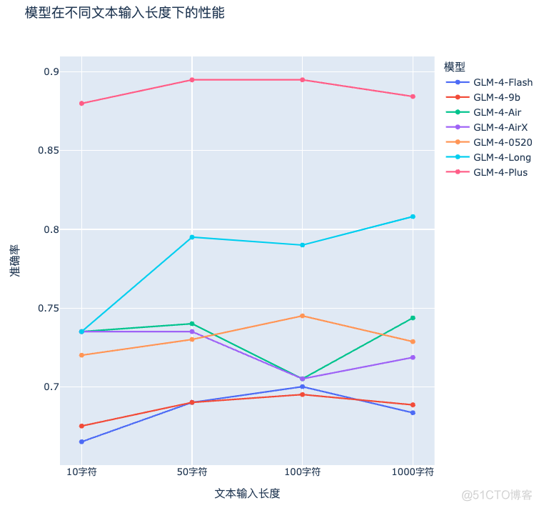 【NLP】大模型长文本处理技术与GLM-4-Plus评测_数据_06