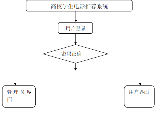 【万字文档+PPT+源码】基于springboot+vue电影推荐系统-可用于毕设-课程设计-练手学习_毕业设计_02