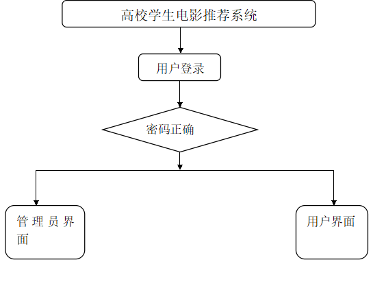 【万字文档+PPT+源码】基于springboot+vue电影推荐系统-可用于毕设-课程设计-练手学习_毕业设计_02