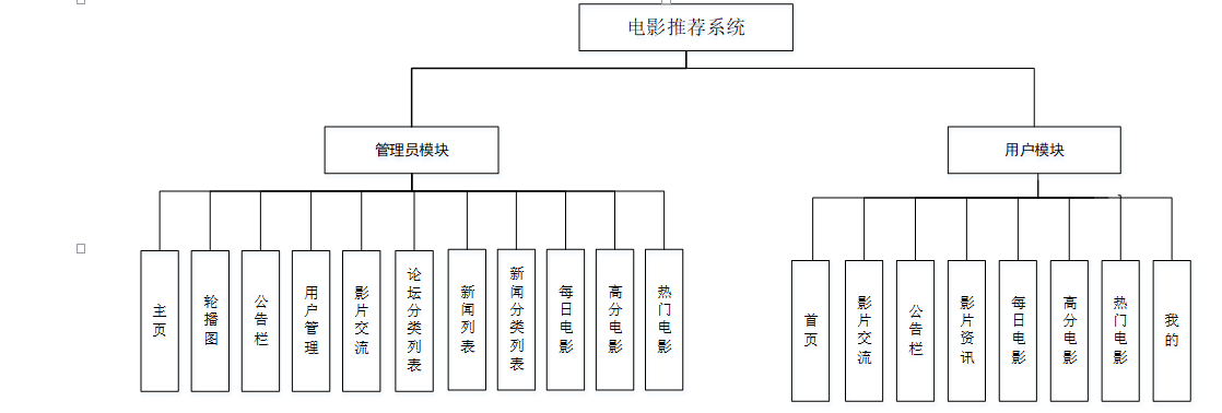 【万字文档+PPT+源码】基于springboot+vue电影推荐系统-可用于毕设-课程设计-练手学习_java_03