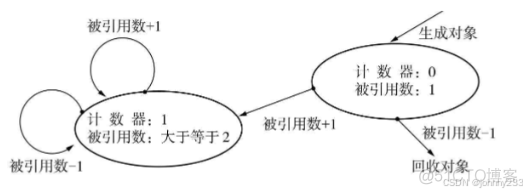 《垃圾回收的算法与实现》-算法-摘抄_搜索_03