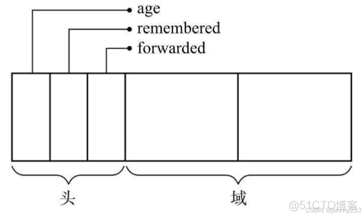 《垃圾回收的算法与实现》-算法-摘抄_搜索_06