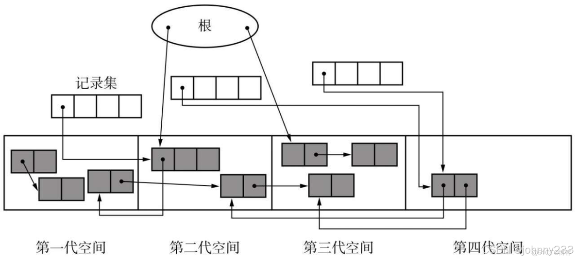 《垃圾回收的算法与实现》-算法-摘抄_引用计数_07