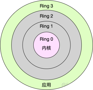 Linux 性能调优之CPU上下文切换_系统调用