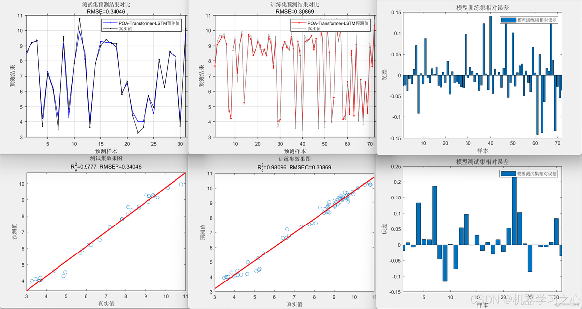 顶刊算法 | 鹈鹕算法POA-Transformer-LSTM多变量回归预测_多变量回归预测