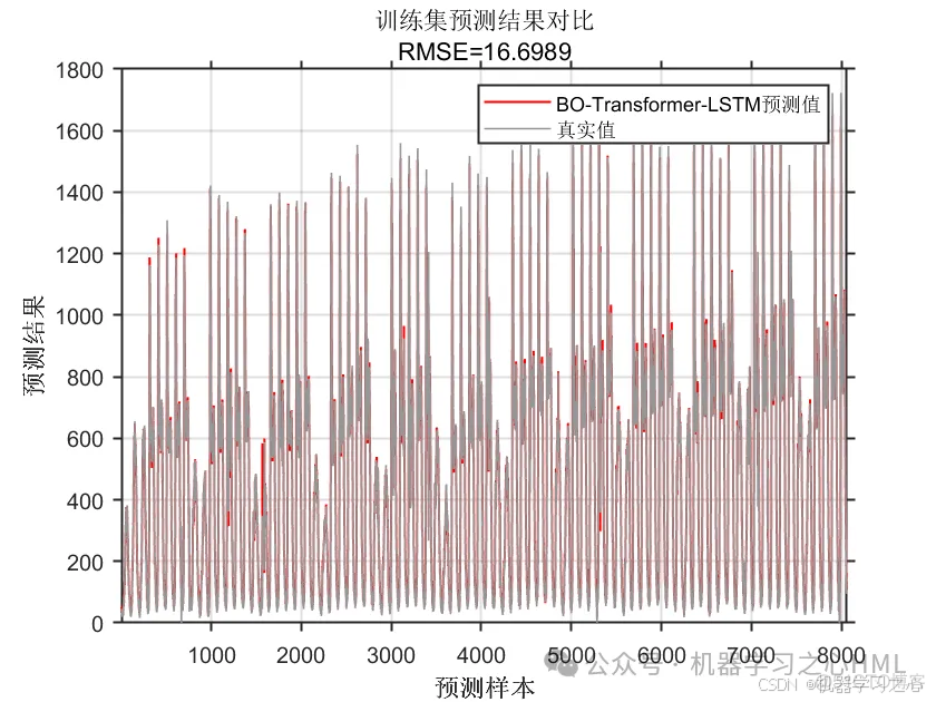 小众创新组合！LightGBM+BO-Transformer-LSTM多变量回归交通流量预测(Matlab)_多变量回归_04