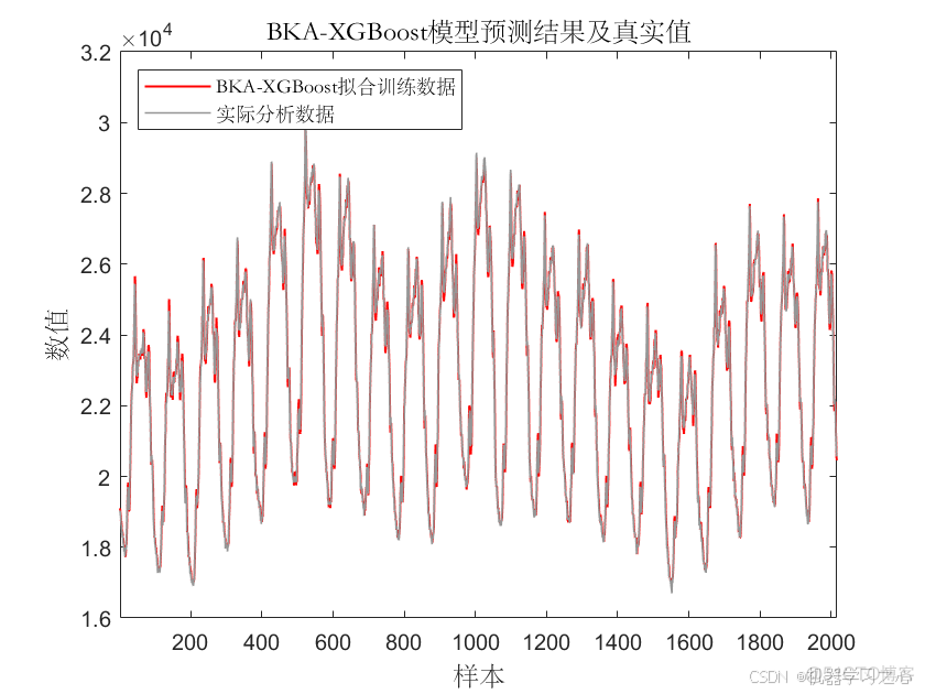 时序预测 | MATLAB实现BKA-XGBoost(黑翅鸢优化算法优化极限梯度提升树)时间序列预测_matlab_02