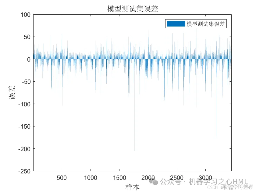 小众创新组合！LightGBM+BO-Transformer-LSTM多变量回归交通流量预测(Matlab)_多变量回归_09