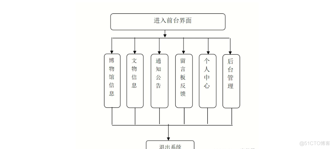 基于JavaWeb开发的Java+SpringMvc+vue+element实现上海汽车博物馆平台_spring boot_02