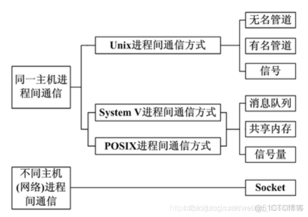 进程间通信 架构模型_#include