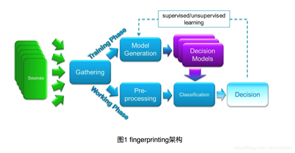 传统通信设备指纹识别架构_TCP