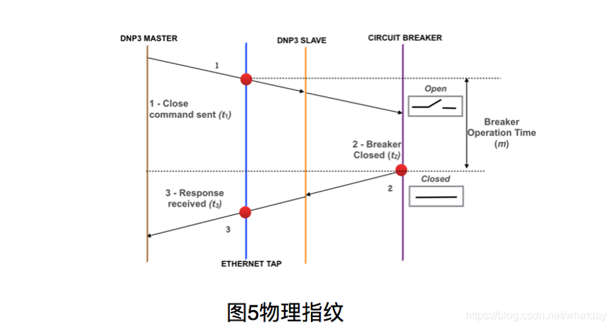 传统通信设备指纹识别架构_IP_05