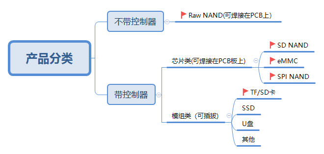 【NAND NOR FLASH闪存产品概述】_html_05