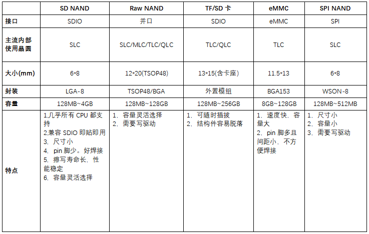 【NAND NOR FLASH闪存产品概述】_封装_06