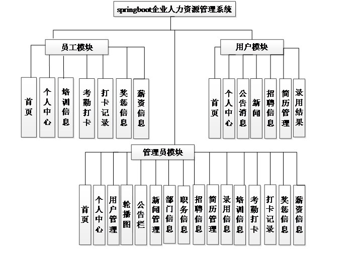 【万字文档+PPT+源码】基于springboot+vue企业人力资源管理系统-可用于毕设-课程设计-练手学习_课程设计_04