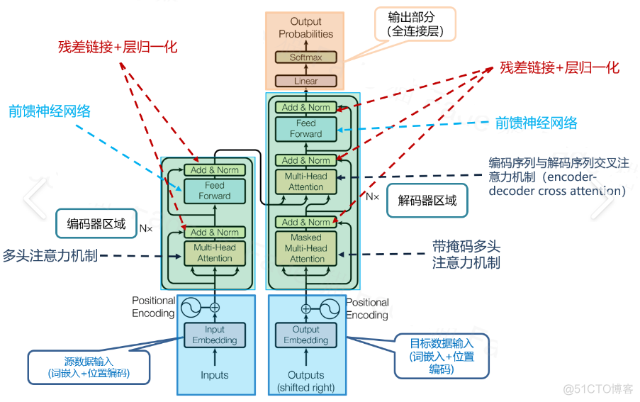 Transformer图解以及相关的概念解析_全连接